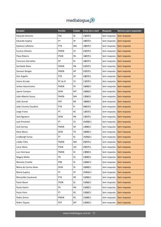 www.medialogue.com.br 52
Senador Partido Estado Envio do e-mail Resposta Demora para responder
Eduardo Amorim PSC SE 15/07/11 Sem resposta Sem resposta
Eduardo Suplicy PT SP 18/07/11 Sem resposta Sem resposta
Epitácio Cafeteira PTB MA 18/07/11 Sem resposta Sem resposta
Eunício Oliveira PMDB CE 01/07/11 Sem resposta Sem resposta
Flexa Ribeiro PSDB PA 18/07/11 Sem resposta Sem resposta
Francisco Dornelles PP RJ 18/07/11 Sem resposta Sem resposta
Garibaldi Alves PMDB RN 01/07/11 Sem resposta Sem resposta
Geovani Borges PMDB AP 01/07/11 Sem resposta Sem resposta
Gim Argello PTB DF 18/07/11 Sem resposta Sem resposta
Inácio Arruda PC do B CE 11/07/11 Sem resposta Sem resposta
Jarbas Vasconcelos PMDB PE 16/08/11 Sem resposta Sem resposta
Jayme Campos DEM MT 16/08/11 Sem resposta Sem resposta
João Alberto Souza PMDB MA 17/08/11 Sem resposta Sem resposta
João Durval PDT BA 18/08/11 Sem resposta Sem resposta
João Vicente Claudino PTB PI 04/07/11 Sem resposta Sem resposta
Jorge Viana PT AC 12/07/11 Sem resposta Sem resposta
José Agripino DEM RN 12/07/11 Sem resposta Sem resposta
José Pimentel PT CE 20/08/11 Sem resposta Sem resposta
José Sarney PMDB AP 12/08/11 Sem resposta Sem resposta
Kátia Abreu DEM TO 18/08/11 Sem resposta Sem resposta
Lindbergh Farias PT RJ 29/06/11 Sem resposta Sem resposta
Lobão Filho PMDB MA 05/07/11 Sem resposta Sem resposta
Lúcia Vânia PSDB GO 05/07/11 Sem resposta Sem resposta
Luiz Henrique PMDB SC 23/08/11 Sem resposta Sem resposta
Magno Malta PR ES 22/08/11 Sem resposta Sem resposta
Marcelo Crivella PRB RJ 22/08/11 Sem resposta Sem resposta
Maria do Carmo Alves DEM SE 26/08/11 Sem resposta Sem resposta
Marta Suplicy PT SP 29/06/11 Sem resposta Sem resposta
Morazildo Cavalcanti PTB RR 31/08/11 Sem resposta Sem resposta
Paulo Bauer PSDB SC 31/08/11 Sem resposta Sem resposta
Paulo Davim PV RN 31/08/11 Sem resposta Sem resposta
Paulo Paim PT RS 31/08/11 Sem resposta Sem resposta
Pedro Simon PMDB RS 31/08/11 Sem resposta Sem resposta
Pedro Taques PDT MT 31/08/11 Sem resposta Sem resposta
 