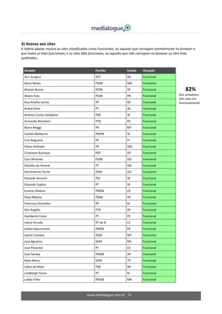 www.medialogue.com.br 54
82%
Dos senadores
têm sites em
funcionamento
3) Acesso aos sites
A tabela abaixo mostra os sites classificados como Funcionais, ou aqueles que carregam normalmente no browser e
que todos os links funcionam; e os sites Não funcionais, ou aqueles que não carregam no browser ou têm links
quebrados.
Senador Partido Estado Situação
Acir Gurgacz PDT RO Funcional
Aécio Neves PSDB MG Funcional
Aloysio Nunes PSDB SP Funcional
Alvaro Dias PSDB PR Funcional
Ana Amélia Lemos PP RS Funcional
Anibal Diniz PT AC Funcional
Antonio Carlos Valadares PSB SE Funcional
Armando Monteiro PTB PE Funcional
Blairo Maggi PR MT Funcional
Casildo Maldaner PMDB SC Funcional
Ciro Nogueira PP PI Funcional
Clésio Andrade PR MG Funcional
Cristovam Buarque PDT DF Funcional
Cyro Miranda PSDB GO Funcional
Delcídio do Amaral PT MS Funcional
Demóstenes Torres DEM GO Funcional
Eduardo Amorim PSC SE Funcional
Eduardo Suplicy PT SP Funcional
Eunício Oliveira PMDB CE Funcional
Flexa Ribeiro PSDB PA Funcional
Francisco Dornelles PP RJ Funcional
Gim Argello PTB DF Funcional
Humberto Costa PT PE Funcional
Inácio Arruda PC do B CE Funcional
Jarbas Vasconcelos PMDB PE Funcional
Jayme Campos DEM MT Funcional
José Agripino DEM RN Funcional
José Pimentel PT CE Funcional
José Sarney PMDB AP Funcional
Kátia Abreu DEM TO Funcional
Lídice da Mata PSB BA Funcional
Lindbergh Farias PT RJ Funcional
Lobão Filho PMDB MA Funcional
 
