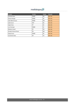 www.medialogue.com.br 56
Senador Partido Estado Situação
Garibaldi Alves PMDB RN Sem site
Geovani Borges PMDB AP Sem site
João Alberto Souza PMDB MA Sem site
João Durval PDT BA Sem site
Jorge Viana PT AC Sem site
Luiz Henrique PMDB SC Sem site
Reditario Cassol PP RO Sem site
Senador Antonio Russo PR MS Sem site
Sergio Souza PMDB PR Sem site
Vicentinho Alves PR TO Sem site
 