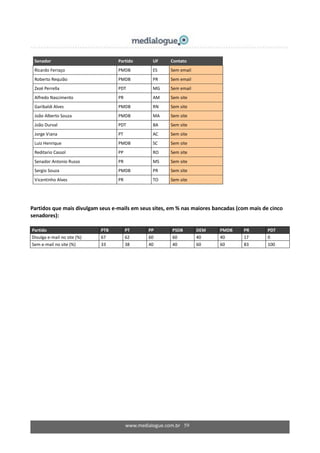 www.medialogue.com.br 59
Senador Partido UF Contato
Ricardo Ferraço PMDB ES Sem email
Roberto Requião PMDB PR Sem email
Zezé Perrella PDT MG Sem email
Alfredo Nascimento PR AM Sem site
Garibaldi Alves PMDB RN Sem site
João Alberto Souza PMDB MA Sem site
João Durval PDT BA Sem site
Jorge Viana PT AC Sem site
Luiz Henrique PMDB SC Sem site
Reditario Cassol PP RO Sem site
Senador Antonio Russo PR MS Sem site
Sergio Souza PMDB PR Sem site
Vicentinho Alves PR TO Sem site
Partidos que mais divulgam seus e-mails em seus sites, em % nas maiores bancadas (com mais de cinco
senadores):
Partido PTB PT PP PSDB DEM PMDB PR PDT
Divulga e-mail no site (%) 67 62 60 60 40 40 17 0
Sem e-mail no site (%) 33 38 40 40 60 60 83 100
 