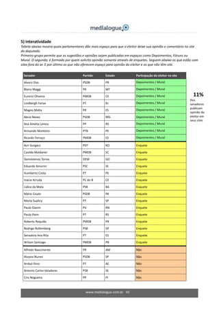 www.medialogue.com.br 60
11%
Dos
senadores
publicam
opinião do
eleitor em
seus sites
5) Interatividade
Tabela abaixo mostra quais parlamentares dão mais espaço para que o eleitor deixe sua opinião e comentário no site
do deputado.
Primeiro grupo permite que as sugestões e opiniões sejam publicadas em espaços como Depoimentos, Fóruns ou
Mural. O segundo, é formado por quem solicita opinião somente através de enquetes. Seguem abaixo os que estão com
sites fora do ar. E por último os que não oferecem espaço para opinião do eleitor e os que não têm site.
Senador Partido Estado Participação do eleitor no site
Alvaro Dias PSDB PR Depoimentos / Mural
Blairo Maggi PR MT Depoimentos / Mural
Eunício Oliveira PMDB CE Depoimentos / Mural
Lindbergh Farias PT RJ Depoimentos / Mural
Magno Malta PR ES Depoimentos / Mural
Aécio Neves PSDB MG Depoimentos / Mural
Ana Amélia Lemos PP RS Depoimentos / Mural
Armando Monteiro PTB PE Depoimentos / Mural
Ricardo Ferraço PMDB ES Depoimentos / Mural
Acir Gurgacz PDT RO Enquete
Casildo Maldaner PMDB SC Enquete
Demóstenes Torres DEM GO Enquete
Eduardo Amorim PSC SE Enquete
Humberto Costa PT PE Enquete
Inácio Arruda PC do B CE Enquete
Lídice da Mata PSB BA Enquete
Mário Couto PSDB PA Enquete
Marta Suplicy PT SP Enquete
Paulo Davim PV RN Enquete
Paulo Paim PT RS Enquete
Roberto Requião PMDB PR Enquete
Rodrigo Rollemberg PSB DF Enquete
Senadora Ana Rita PT ES Enquete
Wilson Santiago PMDB PB Enquete
Alfredo Nascimento PR AM Não
Aloysio Nunes PSDB SP Não
Anibal Diniz PT AC Não
Antonio Carlos Valadares PSB SE Não
Ciro Nogueira PP PI Não
 