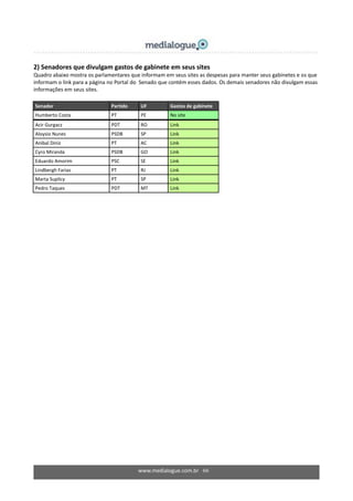 www.medialogue.com.br 66
2) Senadores que divulgam gastos de gabinete em seus sites
Quadro abaixo mostra os parlamentares que informam em seus sites as despesas para manter seus gabinetes e os que
informam o link para a página no Portal do Senado que contém esses dados. Os demais senadores não divulgam essas
informações em seus sites.
Senador Partido UF Gastos de gabinete
Humberto Costa PT PE No site
Acir Gurgacz PDT RO Link
Aloysio Nunes PSDB SP Link
Anibal Diniz PT AC Link
Cyro Miranda PSDB GO Link
Eduardo Amorim PSC SE Link
Lindbergh Farias PT RJ Link
Marta Suplicy PT SP Link
Pedro Taques PDT MT Link
 