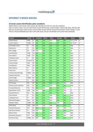 www.medialogue.com.br 67
INTERNET E REDES SOCIAIS
1) Canais sociais identificados pelos senadores
Tabela abaixo mostra quais canais sociais são indicados por links nos sites dos senadores.
Entre os outros canais, usou-se F para Feed; FS para Formspring, G para Google+; M para My Space; ME para Me
Adiciona; N para Ning; P para Picasa; S para Scribd, SO para Sonido; SD para Soundcloud; TP para Twitpic; V para
Vimeo e W para Wikipedia (que não é uma rede social, mas foi considerada como canal nesta avaliação).
Senador Partido UF Facebook Twitter Orkut Youtube Flickr Outros Total
Aloysio Nunes PSDB SP Sim Sim Não Sim Sim FS, G, S, W 8
Eunício Oliveira PMDB CE Sim Sim Sim Sim Sim SD, TP, W 8
Ana Amélia Lemos PP RS Sim Sim Sim Sim Sim Não 5
Anibal Diniz PT AC Sim Sim Sim Sim Sim Não 5
Blairo Maggi PR MT Não Sim Sim Sim Sim FS 5
Cyro Miranda PSDB GO Sim Sim Sim Sim Sim Não 5
Flexa Ribeiro PSDB PA Sim Sim Sim Sim Sim Não 5
Humberto Costa PT PE Sim Sim Sim Sim Sim Não 5
Inácio Arruda PC do B CE Sim Sim Sim Sim Sim Não 5
Jayme Campos DEM MT Sim Sim Sim Sim Sim Não 5
José Agripino DEM RN Sim Sim Sim Sim Sim Não 5
Marta Suplicy PT SP Sim Sim Sim Sim Sim Não 5
Paulo Paim PT RS Sim Sim Sim Sim Sim Não 5
Senador Eduardo Braga PMDB AM Sim Sim Sim Sim Sim Não 5
Senadora Ana Rita PT ES Sim Sim Sim Sim Sim Não 5
Vital do Rêgo PMDB PB Sim Sim Sim Sim Sim Não 5
Walter Pinheiro PT BA Sim Sim Sim Sim Sim Não 5
Acir Gurgacz PDT RO Sim Sim Sim Sim Não Não 4
Antonio Carlos Valadares PSB SE Sim Sim Não Sim Sim Não 4
Armando Monteiro PTB PE Sim Não Sim Sim Não L 4
Demóstenes Torres DEM GO Não Sim Sim Sim Não FS 4
Eduardo Amorim PSC SE Sim Sim Sim Sim Não Não 4
José Pimentel PT CE Sim Sim Não Sim Sim Não 4
Lindbergh Farias PT RJ Sim Sim Não Sim Sim Não 4
Randolfe Rodrigues PSOL AP Sim Sim Não Sim Sim Não 4
Waldemir Mota PMDB MS Sim Sim Sim Não Sim Não 4
Aécio Neves PSDB MG Não Não Não Sim Sim L 3
Cristovam Buarque PDT DF Sim Sim Não Não Não V 3
Delcídio do Amaral PT MS Não Sim Não Sim Sim Não 3
Marinor Brito PSOL PA Sim Sim Não Sim Não Não 3
Morazildo Cavalcanti PTB RR Sim Sim Não Sim Não Não 3
Ricardo Ferraço PMDB ES Não Sim Não Sim Sim Não 3
 