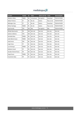 www.medialogue.com.br 72
Senador Partido UF Vídeo Galeria de foto Áudio Apresentações
Waldemir Mota PMDB MS Link p/canal Sem galeria Download S/apresentação
Walter Pinheiro PT BA No site Galeria Play no site S/apresentação
Wellington Dias PT PI No site Galeria Download S/apresentação
Wilson Santiago PMDB PB No site Galeria Play no site S/apresentação
Zezé Perrella PDT MG Não Sem galeria Não S/apresentação
Alfredo Nascimento PR AM Sem site Sem site Sem site Sem site
Epitácio Cafeteira PTB MA Sem site Sem site Sem site Sem site
Garibaldi Alves PMDB RN Sem site Sem site Sem site Sem site
João Alberto Souza PMDB MA Sem site Sem site Sem site Sem site
João Durval PDT BA Sem site Sem site Sem site Sem site
Jorge Viana PT AC Sem site Sem site Sem site Sem site
Luiz Henrique PMDB SC Sem site Sem site Sem site Sem site
Reditario Cassol PP RO Sem site Sem site Sem site Sem site
Senador Antonio Russo PR MS Sem site Sem site Sem site Sem site
Sergio Souza PMDB PR Sem site Sem site Sem site Sem site
Vicentinho Alves PR TO Sem site Sem site Sem site Sem site
 