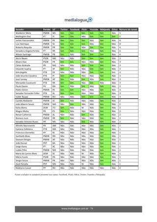 www.medialogue.com.br 74
Senador Partido UF Twitter Facebook Flickr Youtube Wikipedia Orkut Número de canais
Waldemir Mota PMDB MS Sim Sim Sim Sim Sim Não 5
Wellington Dias PT PI Sim Sim Não Sim Sim Sim 5
Jarbas Vasconcelos PMDB PE Sim Sim Sim Não Sim Não 4
Luiz Henrique PMDB SC Sim Sim Sim Não Sim Não 4
Roberto Requião PMDB PR Sim Sim Não Sim Sim Não 4
Senadora Angela Portela PT RR Sim Sim Sim Não Sim Não 4
Wilson Santiago PMDB PB Sim Não Sim Sim Sim Não 4
Aécio Neves PSDB MG Não Não Sim Sim Sim Não 3
Alvaro Dias PSDB PR Sim Sim Não Não Sim Não 3
Clésio Andrade PR MG Não Não Sim Sim Sim Não 3
Eduardo Suplicy PT SP Sim Não Não Sim Sim Não 3
Gim Argello PTB DF Não Não Não Sim Sim Sim 3
João Vicente Claudino PTB PI Sim Sim Não Não Sim Não 3
José Sarney PMDB AP Sim Não Sim Não Sim Não 3
Morazildo Cavalcanti PTB RR Sim Sim Não Sim Não Não 3
Paulo Davim PV RN Sim Não Sim Não Sim Não 3
Pedro Simon PMDB RS Sim Sim Não Não Sim Não 3
Senador Fernando Collor PTB AL Sim Sim Não Não Sim Não 3
Valdir Raupp PMDB RO Não Não Sim Sim Sim Não 3
Casildo Maldaner PMDB SC Sim Não Não Não Sim Não 2
João Alberto Souza PMDB MA Não Sim Não Não Sim Não 2
Kátia Abreu DEM TO Sim Não NI Não Sim Não 2
Magno Malta PR ES Sim Não Não Não Sim Não 2
Renan Calheiros PMDB AL Não Não Sim Não Sim Não 2
Romero Jucá PMDB RR Sim Não Não Não Sim Não 2
Senador Antonio Russo PR MS Não Não Sim Não Sim Não 2
Alfredo Nascimento PR AM Não Não Não Não Sim Não 1
Epitácio Cafeteira PTB MA Não Não Não Não Sim Não 1
Francisco Dornelles PP RJ Não Não Não Não Sim Não 1
Garibaldi Alves PMDB RN Não Não Não Não Sim Não 1
Geovani Borges PMDB AP Não Não Não Não Sim Não 1
João Durval PDT BA Não Não Não Não Sim Não 1
Jorge Viana PT AC Não Não Não Não Sim Não 1
Lobão Filho PMDB MA Não Não Não Não Sim Não 1
Maria do Carmo Alves DEM SE Não Não NI Não Sim Não 1
Mário Couto PSDB PA Não Não Não Não Sim Não 1
Sergio Souza PMDB PR Não Não Não Não Sim Não 1
Zezé Perrella PDT MG Não Não NI Não Sim Não 1
Reditario Cassol PP RO Não Não Não Não Não Não 0
Foram avaliados os senadores presentes nos canais: Facebook, Flickr, Orkut, Twitter, Youtube e Wikipedia.
 