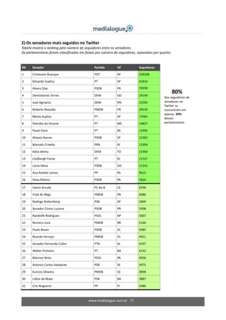 www.medialogue.com.br 75
80%
Dos seguidores de
senadores no
Twitter se
concentram em
apenas 20%
desses
parlamentares
2) Os senadores mais seguidos no Twitter
Tabela mostra o ranking pelo número de seguidores entre os senadores.
Os parlamentares foram classificados em faixas por número de seguidores, separados por quartis.
RK Senador Partido UF Seguidores
1 Cristovam Buarque PDT DF 209208
2 Eduardo Suplicy PT SP 41816
3 Alvaro Dias PSDB PR 35958
4 Demóstenes Torres DEM GO 24149
5 José Agripino DEM RN 21095
6 Roberto Requião PMDB PR 20530
7 Marta Suplicy PT SP 17065
8 Delcídio do Amaral PT MS 14827
9 Paulo Paim PT RS 12492
10 Aloysio Nunes PSDB SP 12362
11 Marcelo Crivella PRB RJ 11994
12 Kátia Abreu DEM TO 11964
13 Lindbergh Farias PT RJ 11527
14 Lúcia Vânia PSDB GO 11242
15 Ana Amélia Lemos PP RS 9615
16 Flexa Ribeiro PSDB PA 7634
17 Inácio Arruda PC do B CE 6596
18 Vital do Rêgo PMDB PB 6086
19 Rodrigo Rollemberg PSB DF 5969
20 Senador Cícero Lucena PSDB PB 5908
21 Randolfe Rodrigues PSOL AP 5607
22 Romero Jucá PMDB RR 5166
23 Paulo Bauer PSDB SC 5085
24 Ricardo Ferraço PMDB ES 4911
25 Senador Fernando Collor PTB AL 4197
26 Walter Pinheiro PT BA 4132
27 Marinor Brito PSOL PA 4056
28 Antonio Carlos Valadares PSB SE 3975
29 Eunício Oliveira PMDB CE 3898
30 Lídice da Mata PSB BA 3887
31 Ciro Nogueira PP PI 3486
 
