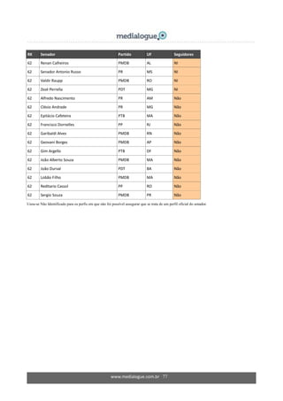 www.medialogue.com.br 77
RK Senador Partido UF Seguidores
62 Renan Calheiros PMDB AL NI
62 Senador Antonio Russo PR MS NI
62 Valdir Raupp PMDB RO NI
62 Zezé Perrella PDT MG NI
62 Alfredo Nascimento PR AM Não
62 Clésio Andrade PR MG Não
62 Epitácio Cafeteira PTB MA Não
62 Francisco Dornelles PP RJ Não
62 Garibaldi Alves PMDB RN Não
62 Geovani Borges PMDB AP Não
62 Gim Argello PTB DF Não
62 João Alberto Souza PMDB MA Não
62 João Durval PDT BA Não
62 Lobão Filho PMDB MA Não
62 Reditario Cassol PP RO Não
62 Sergio Souza PMDB PR Não
Usou-se Não Identificado para os perfis em que não foi possível assegurar que se trata de um perfil oficial do senador.
 