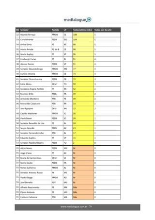 www.medialogue.com.br 79
RK Senador Partido UF Tuítes (último mês) Tuítes por dia útil
32 Ricardo Ferraço PMDB ES 108 5
33 Cyro Miranda PSDB GO 104 5
34 Anibal Diniz PT AC 98 5
35 Inácio Arruda PC do B CE 98 5
36 Marta Suplicy PT SP 96 5
37 Lindbergh Farias PT RJ 91 4
38 Aloysio Nunes PSDB SP 91 4
39 Senador Eduardo Braga PMDB AM 77 4
40 Eunício Oliveira PMDB CE 73 3
41 Senador Cícero Lucena PSDB PB 72 3
42 Kátia Abreu DEM TO 59 3
43 Senadora Angela Portela PT RR 52 2
44 Marinor Brito PSOL PA 49 2
45 Armando Monteiro PTB PE 49 2
46 Morazildo Cavalcanti PTB RR 33 2
47 José Agripino DEM RN 32 2
48 Casildo Maldaner PMDB SC 30 1
49 Paulo Bauer PSDB SC 28 1
50 Senador Benedito de Lira PP AL 24 1
51 Sergio Petecão PMN AC 23 1
52 Senador Fernando Collor PTB AL 17 1
53 Eduardo Suplicy PT SP 15 1
54 Senador Ataídes Oliveira PSDB TO 2 0
55 Aécio Neves PSDB MG NI 0
55 Jorge Viana PT AC NI 0
55 Maria do Carmo Alves DEM SE NI 0
55 Mário Couto PSDB PA NI 0
55 Renan Calheiros PMDB AL NI 0
55 Senador Antonio Russo PR MS NI 0
55 Valdir Raupp PMDB RO NI 0
55 Zezé Perrella PDT MG NI 0
55 Alfredo Nascimento PR AM Não 0
55 Clésio Andrade PR MG Não 0
55 Epitácio Cafeteira PTB MA Não 0
 