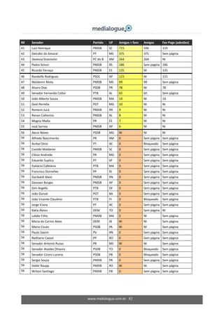 www.medialogue.com.br 82
RK Senador Partido UF Amigos + fans Amigos Fan Page (adesões)
41 Luiz Henrique PMDB SC 715 596 119
42 Delcídio do Amaral PT MS 375 375 Sem página
43 Vanessa Grazziotin PC do B AM 264 264 NI
44 Pedro Simon PMDB RS 186 Sem página 186
45 Ricardo Ferraço PMDB ES 135 NI 135
46 Randolfe Rodrigues PSOL AP 115 NI 115
47 Waldemir Mota PMDB MS 99 99 Sem página
48 Alvaro Dias PSDB PR 78 NI 78
49 Senador Fernando Collor PTB AL 65 65 Sem página
50 João Alberto Souza PMDB MA 14 NI 14
51 Zezé Perrella PDT MG 10 NI NI
52 Romero Jucá PMDB RR 9 NI NI
53 Renan Calheiros PMDB AL 8 NI NI
54 Magno Malta PR ES 7 NI NI
55 José Sarney PMDB AP 6 NI NI
56 Aécio Neves PSDB MG NI NI NI
56 Alfredo Nascimento PR AM 0 Sem página Sem página
56 Anibal Diniz PT AC 0 Bloqueado Sem página
56 Casildo Maldaner PMDB SC 0 Sem página Sem página
56 Clésio Andrade PR MG 0 Sem página Sem página
56 Eduardo Suplicy PT SP 0 Sem página Sem página
56 Epitácio Cafeteira PTB MA 0 Sem página Sem página
56 Francisco Dornelles PP RJ 0 Sem página Sem página
56 Garibaldi Alves PMDB RN 0 Sem página Sem página
56 Geovani Borges PMDB AP 0 Sem página Sem página
56 Gim Argello PTB DF 0 Sem página Sem página
56 João Durval PDT BA 0 Sem página Sem página
56 João Vicente Claudino PTB PI 0 Bloqueado Sem página
56 Jorge Viana PT AC 0 Sem página Sem página
56 Kátia Abreu DEM TO 0 Sem página NI
56 Lobão Filho PMDB MA 0 NI Sem página
56 Maria do Carmo Alves DEM SE NI NI Sem página
56 Mário Couto PSDB PA NI NI Sem página
56 Paulo Davim PV RN 0 Sem página Sem página
56 Reditario Cassol PP RO 0 Sem página Sem página
56 Senador Antonio Russo PR MS NI NI Sem página
56 Senador Ataídes Oliveira PSDB TO 0 Bloqueado Sem página
56 Senador Cícero Lucena PSDB PB 0 Bloqueado Sem página
56 Sergio Souza PMDB PR 0 Sem página Sem página
56 Valdir Raupp PMDB RO NI NI Sem página
56 Wilson Santiago PMDB PB 0 Sem página Sem página
 
