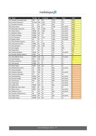 www.medialogue.com.br 84
RK Nome Partido UF Facebook Twitter Orkut Total
45 Senador Fernando Collor PTB AL 65 4197 NI 4262
46 Vanessa Grazziotin PC do B AM 264 3379 373 4016
47 Senadora Ana Rita PT ES 2531 962 90 3583
48 Paulo Davim PV RN 0 3156 Sem perfil 3156
49 Morazildo Cavalcanti PTB RR 2758 92 Sem perfil 2850
50 Pedro Simon PMDB RS 186 2662 Sem perfil 2848
51 Waldemir Mota PMDB MS 99 2366 Sem perfil 2465
52 Wilson Santiago PMDB PB 0 2453 Sem perfil 2453
53 Luiz Henrique PMDB SC 715 1377 Sem perfil 2092
54 Magno Malta PR ES 7 1803 Sem perfil 1810
55 João Vicente Claudino PTB PI 0 1522 NI 1522
56 Jarbas Vasconcelos PMDB PE 748 685 NI 1433
57 Cyro Miranda PSDB GO 794 333 44 1171
58 Gim Argello PTB DF 0 Não 965 965
59 Anibal Diniz PT AC 0 939 NI 939
60 Casildo Maldaner PMDB SC 0 733 Sem perfil 733
61 Senador Ataídes Oliveira PSDB TO 0 96 NI 96
62 João Alberto Souza PMDB MA 14 Não Sem perfil 14
63 Zezé Perrella PDT MG 10 NI NI 10
64 Renan Calheiros PMDB AL 8 NI NI 8
65 José Sarney PMDB AP 6 0 NI 6
66 Aécio Neves PSDB MG NI NI NI 0
66 Alfredo Nascimento PR AM 0 Não Sem perfil 0
66 Clésio Andrade PR MG 0 Não NI 0
66 Epitácio Cafeteira PTB MA 0 Não Sem perfil 0
66 Francisco Dornelles PP RJ 0 Não NI 0
66 Garibaldi Alves PMDB RN 0 Não sem perfil 0
66 Geovani Borges PMDB AP 0 Não Sem perfil 0
66 João Durval PDT BA 0 Não Sem perfil 0
66 Jorge Viana PT AC 0 NI Sem perfil 0
66 Lobão Filho PMDB MA 0 Não Sem perfil 0
66 Maria do Carmo Alves DEM SE NI NI NI 0
66 Mário Couto PSDB PA NI NI Sem perfil 0
66 Reditario Cassol PP RO 0 Não Sem perfil 0
66 Senador Antonio Russo PR MS NI NI NI 0
66 Sergio Souza PMDB PR 0 Não Sem perfil 0
66 Valdir Raupp PMDB RO NI NI NI 0
 
