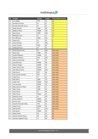 www.medialogue.com.br 86
RK Senador Partido Estado Nº de vídeos do canal
41 Gim Argello PTB DF 20
41 Senadora Ana Rita PT ES 20
43 Senador Benedito de Lira PP AL 19
43 Sergio Petecão PMN AC 19
45 Waldemir Mota PMDB MS 19
46 Aécio Neves PSDB MG 17
47 Wellington Dias PT PI 16
48 Cyro Miranda PSDB GO 7
49 Anibal Diniz PT AC 6
50 Clésio Andrade PR MG 5
51 Jayme Campos DEM MT 2
52 Lindbergh Farias PT RJ 1
53 Alfredo Nascimento PR AM Sem canal
53 Alvaro Dias PSDB PR Sem canal
53 Casildo Maldaner PMDB SC Sem canal
53 Epitácio Cafeteira PTB MA Sem canal
53 Francisco Dornelles PP RJ Sem canal
53 Garibaldi Alves PMDB RN Sem canal
53 Geovani Borges PMDB AP Sem canal
53 Jarbas Vasconcelos PMDB PE Sem canal
53 João Alberto Souza PMDB MA Sem canal
53 João Durval PDT BA Sem canal
53 João Vicente Claudino PTB PI Sem canal
53 Jorge Viana PT AC Sem canal
53 Kátia Abreu DEM TO Sem canal
53 Lobão Filho PMDB MA Sem canal
53 Luiz Henrique PMDB SC Sem canal
53 Maria do Carmo Alves DEM SE Sem canal
53 Mário Couto PSDB PA Sem canal
53 Paulo Davim PV RN Sem canal
53 Pedro Simon PMDB RS Sem canal
53 Reditario Cassol PP RO Sem canal
53 Renan Calheiros PMDB AL Sem canal
53 Romero Jucá PMDB RR Sem canal
53 Senador Fernando Collor PTB AL Sem canal
53 Sergio Souza PMDB PR Sem canal
53 Zezé Perrella PDT MG Sem canal
53 José Sarney PMDB AP NI
53 Magno Malta PR ES NI
53 Senador Antonio Russo PR MS NI
53 Senadora Angela Portela PT RR NI
 