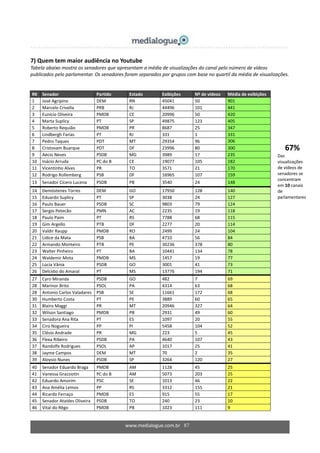 www.medialogue.com.br 87
67%
Das
visualizações
de vídeos de
senadores se
concentram
em 10 canais
de
parlamentares
7) Quem tem maior audiência no Youtube
Tabela abaixo mostra os senadores que apresentam a média de visualizações do canal pelo número de vídeos
publicados pelo parlamentar. Os senadores foram separados por grupos com base no quartil da média de visualizações.
RK Senador Partido Estado Exibições Nº de vídeos Média de exibições
1 José Agripino DEM RN 45041 50 901
2 Marcelo Crivella PRB RJ 44496 101 441
3 Eunício Oliveira PMDB CE 20996 50 420
4 Marta Suplicy PT SP 49875 123 405
5 Roberto Requião PMDB PR 8687 25 347
6 Lindbergh Farias PT RJ 331 1 331
7 Pedro Taques PDT MT 29354 96 306
8 Cristovam Buarque PDT DF 23996 80 300
9 Aécio Neves PSDB MG 3989 17 235
10 Inácio Arruda PC do B CE 19077 105 182
11 Vicentinho Alves PR TO 3571 21 170
12 Rodrigo Rollemberg PSB DF 16965 107 159
13 Senador Cícero Lucena PSDB PB 3540 24 148
14 Demóstenes Torres DEM GO 17950 128 140
15 Eduardo Suplicy PT SP 3038 24 127
16 Paulo Bauer PSDB SC 9803 79 124
17 Sergio Petecão PMN AC 2235 19 118
18 Paulo Paim PT RS 7788 68 115
19 Gim Argello PTB DF 2277 20 114
20 Valdir Raupp PMDB RO 2499 24 104
21 Lídice da Mata PSB BA 4710 56 84
22 Armando Monteiro PTB PE 30236 378 80
23 Walter Pinheiro PT BA 10441 134 78
24 Waldemir Mota PMDB MS 1457 19 77
25 Lúcia Vânia PSDB GO 3001 41 73
26 Delcídio do Amaral PT MS 13776 194 71
27 Cyro Miranda PSDB GO 482 7 69
28 Marinor Brito PSOL PA 4314 63 68
28 Antonio Carlos Valadares PSB SE 11661 172 68
30 Humberto Costa PT PE 3889 60 65
31 Blairo Maggi PR MT 20946 327 64
32 Wilson Santiago PMDB PB 2931 49 60
33 Senadora Ana Rita PT ES 1097 20 55
34 Ciro Nogueira PP PI 5458 104 52
35 Clésio Andrade PR MG 223 5 45
36 Flexa Ribeiro PSDB PA 4640 107 43
37 Randolfe Rodrigues PSOL AP 1017 25 41
38 Jayme Campos DEM MT 70 2 35
39 Aloysio Nunes PSDB SP 3264 120 27
40 Senador Eduardo Braga PMDB AM 1128 45 25
41 Vanessa Grazziotin PC do B AM 5073 203 25
42 Eduardo Amorim PSC SE 1013 46 22
43 Ana Amélia Lemos PP RS 3312 155 21
44 Ricardo Ferraço PMDB ES 915 55 17
45 Senador Ataídes Oliveira PSDB TO 240 23 10
46 Vital do Rêgo PMDB PB 1023 111 9
 