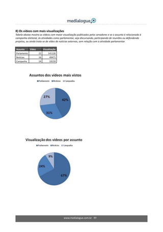 www.medialogue.com.br 89
8) Os vídeos com mais visualizações
Tabela abaixo mostra os vídeos com maior visualização publicados pelos senadores e se o assunto é relacionado à
campanha eleitoral, às atividades como parlamentar, seja discursando, participando de reuniões ou defendendo
projetos, ou ainda trata-se de vídeo de notícias externas, sem relação com a atividade parlamentar.
Assunto Vídeo Visualização
Parlamento 22 141126
Notícias 16 49471
Campanha 14 19159
 