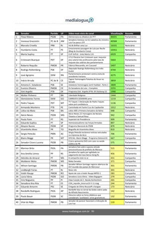 www.medialogue.com.br 90
RK Senador Partido UF Vídeo mais visto do canal Visualização Assunto
1 Flexa Ribeiro PSDB PA Democracia ou ditadura do PT? 86691 Parlamento
2 Vanessa Grazziotin PC do B AM
Senadora Vanessa na CCJ sabatina do ministro
Luiz Fux para o STF
40584 Parlamento
3 Marcelo Crivella PRB RJ Há de Brilhar uma Luz 16331 Noticiário
4 Humberto Costa PT PE
Emocionante passagem de Lula por Recife
(Blog de Humberto Costa)
10351 Noticiário
5 Marta Suplicy PT SP CLIP SUPLA - Vote Marta 133 6929 Campanha
6 Cristovam Buarque PDT DF
1712 Plenário Sen Cristovam quer reajustar
piso salarial dos professores pela taxa de
reajuste dos salários dos parlamentares
5664 Parlamento
7 Roberto Requião PMDB PR Fábrica Mascarello, em Cascavel 5497 Noticiário
8 Rodrigo Rollemberg PSB DF
Deputado Rodrigo Rollemberg vira índio
Krahô
4744 Noticiário
9 José Agripino DEM RN
Parlamentares protestam contra visita do
presidente Iraniano.
4275 Noticiário
10 Inácio Arruda PC do B CE
Fagner homanageia Patativa do Assar no
Senado
3859 Noticiário
11 Antonio C. Valadares PSB SE Valadares homenageia Jamil Haddad - Parte 1 3809 Parlamento
12 Eunício Oliveira PMDB CE Os Senadores do Lula – Completo 2255 Campanha
13 Gim Argello PTB DF Programa Gim Argello (PTB- DF) Bullying {2} 1990 Campanha
14 Walter Pinheiro PT BA Liberdade Religiosa 1444 Campanha
15 Demóstenes Torres DEM GO CARREATA GOIANIRA.wmv 1219 Campanha
16 Pedro Taques PDT MT
TV Taques | Declaração de Pedro Taques
sobre pré-candidatura
1136 Campanha
17 Armando Monteiro PTB PE Caminhada em Santa Cruz do Capibaribe 1012 Noticiário
18 Lídice da Mata PSB BA Lídice 400 a Primeira Senadora da Bahia 948 Campanha
19 Aécio Neves PSDB MG
Aécio Neves /// mensagens de Renato
Teixeira e Samuel Rosa
942 Campanha
20 Paulo Paim PT RS Superávit da Previdência 909 Parlamento
21 Eduardo Suplicy PT SP Homossexualismo nas Forças Armadas 897 Noticiário
22 Aloysio Nunes PSDB SP Programa Nacional do PSDB 879 Noticiário
23 Vicentinho Alves PR TO Biografia de Vicentinho Alves 810 Noticiário
24 Sergio Petecão PMN AC
Sérgio Petecão esclarece notícias veículadas
na imprensa do Acre
706 Parlamento
25 Blairo Maggi PR MT OFICIAL: Blairo Maggi - Programa Eleitoral #1 667 Campanha
26 Senador Cícero Lucena PSDB PB
Cícero apresenta DVD com caos na saúde
pública da PB
575 Parlamento
27 Marinor Brito PSOL PA
Senadora fala sobre suposta atitude
preconceituosa do prefeito de Manaus
515 Parlamento
28 Ana Amélia Lemos PP RS
Senadora faz apelo por agilidade no
julgamento do Caso Aerus-Varig.flv
456 Parlamento
29 Delcídio do Amaral PT MS A campanha está no ar 431 Campanha
30 Waldemir Mota PMDB MS Moka Senador 371 Campanha
31 Wilson Santiago PMDB PB
Senador Wilson Santiago registra abertura da
41ª reunião dos países do Mercosul
301 Parlamento
32 Lindbergh Farias PT RJ Novo site 301 Noticiário
33 Valdir Raupp PMDB RO Apoio de Lula a Valdir Raupp MPEG 1 283 Campanha
34 Lúcia Vânia PSDB GO Senadora Lúcia Vânia - Vídeo Bagagem 279 Campanha
35 Ciro Nogueira PP PI Clipe Canção do C- Banda Xenhenhem 265 Campanha
36 Senadora Ana Rita PT ES CDH_repudio_Aracruz23-5-11.mpg 244 Parlamento
37 Eduardo Amorim PSC SE Chegada de Dilma Rousseff a Sergipe 173 Noticiário
38 Randolfe Rodrigues PSOL AP
Randolfe fala no Jornal da Globo sobre saída
de Alfredo Nascimento.
142 Noticiário
39 Paulo Bauer PSDB SC
Discurso sobre os livros didáticos que
consideram "aceitáveis" erros gramaticais
132 Parlamento
40 Vital do Rêgo PMDB PB
Senador dá parecer favorável a indicação de
Luiz Fux
110 Parlamento
 