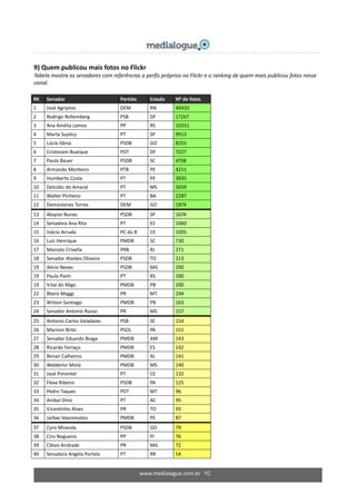 www.medialogue.com.br 92
9) Quem publicou mais fotos no Flickr
Tabela mostra os senadores com referências a perfis próprios no Flickr e o ranking de quem mais publicou fotos nesse
canal.
RK Senador Partido Estado Nº de fotos
1 José Agripino DEM RN 40420
2 Rodrigo Rollemberg PSB DF 17267
3 Ana Amélia Lemos PP RS 10331
4 Marta Suplicy PT SP 9913
5 Lúcia Vânia PSDB GO 8255
6 Cristovam Buarque PDT DF 7227
7 Paulo Bauer PSDB SC 4708
8 Armando Monteiro PTB PE 4211
9 Humberto Costa PT PE 3835
10 Delcídio do Amaral PT MS 3059
11 Walter Pinheiro PT BA 2287
12 Demóstenes Torres DEM GO 1874
13 Aloysio Nunes PSDB SP 1674
14 Senadora Ana Rita PT ES 1060
15 Inácio Arruda PC do B CE 1005
16 Luiz Henrique PMDB SC 730
17 Marcelo Crivella PRB RJ 271
18 Senador Ataídes Oliveira PSDB TO 213
19 Aécio Neves PSDB MG 200
19 Paulo Paim PT RS 200
19 Vital do Rêgo PMDB PB 200
22 Blairo Maggi PR MT 194
23 Wilson Santiago PMDB PB 163
24 Senador Antonio Russo PR MS 157
25 Antonio Carlos Valadares PSB SE 154
26 Marinor Brito PSOL PA 151
27 Senador Eduardo Braga PMDB AM 143
28 Ricardo Ferraço PMDB ES 142
29 Renan Calheiros PMDB AL 141
30 Waldemir Mota PMDB MS 140
31 José Pimentel PT CE 132
32 Flexa Ribeiro PSDB PA 125
33 Pedro Taques PDT MT 96
34 Anibal Diniz PT AC 95
35 Vicentinho Alves PR TO 93
36 Jarbas Vasconcelos PMDB PE 87
37 Cyro Miranda PSDB GO 79
38 Ciro Nogueira PP PI 76
39 Clésio Andrade PR MG 72
40 Senadora Angela Portela PT RR 54
 