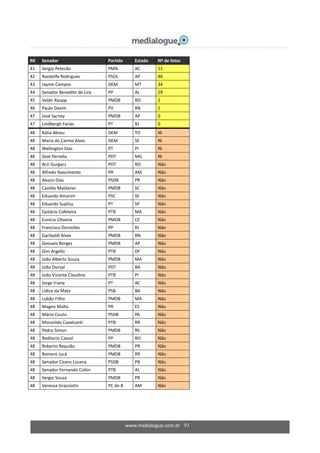 www.medialogue.com.br 93
RK Senador Partido Estado Nº de fotos
41 Sergio Petecão PMN AC 51
42 Randolfe Rodrigues PSOL AP 46
43 Jayme Campos DEM MT 34
44 Senador Benedito de Lira PP AL 29
45 Valdir Raupp PMDB RO 2
46 Paulo Davim PV RN 1
47 José Sarney PMDB AP 0
47 Lindbergh Farias PT RJ 0
48 Kátia Abreu DEM TO NI
48 Maria do Carmo Alves DEM SE NI
48 Wellington Dias PT PI NI
48 Zezé Perrella PDT MG NI
48 Acir Gurgacz PDT RO Não
48 Alfredo Nascimento PR AM Não
48 Alvaro Dias PSDB PR Não
48 Casildo Maldaner PMDB SC Não
48 Eduardo Amorim PSC SE Não
48 Eduardo Suplicy PT SP Não
48 Epitácio Cafeteira PTB MA Não
48 Eunício Oliveira PMDB CE Não
48 Francisco Dornelles PP RJ Não
48 Garibaldi Alves PMDB RN Não
48 Geovani Borges PMDB AP Não
48 Gim Argello PTB DF Não
48 João Alberto Souza PMDB MA Não
48 João Durval PDT BA Não
48 João Vicente Claudino PTB PI Não
48 Jorge Viana PT AC Não
48 Lídice da Mata PSB BA Não
48 Lobão Filho PMDB MA Não
48 Magno Malta PR ES Não
48 Mário Couto PSDB PA Não
48 Morazildo Cavalcanti PTB RR Não
48 Pedro Simon PMDB RS Não
48 Reditario Cassol PP RO Não
48 Roberto Requião PMDB PR Não
48 Romero Jucá PMDB RR Não
48 Senador Cícero Lucena PSDB PB Não
48 Senador Fernando Collor PTB AL Não
48 Sergio Souza PMDB PR Não
48 Vanessa Grazziotin PC do B AM Não
 