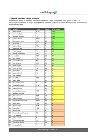 www.medialogue.com.br 96
11) Quem tem mais amigos no Orkut
Tabela abaixo mostra os senadores que tiveram referências a perfis identificados como oficiais no Orkut e a
classificação pelo número de amigos. Os perfis foram separados por faixas de número de amigos, com base no recurso
estatístico de quartis
RK Senador Partido Estado Nº de amigos
1 Inácio Arruda PC do B CE 1805
2 Humberto Costa PT PE 1255
3 Armando Monteiro PTB PE 1000
3 Eunício Oliveira PMDB CE 1000
5 Demóstenes Torres DEM GO 997
5 Paulo Paim PT RS 997
7 Marinor Brito PSOL PA 990
8 Wellington Dias PT PI 985
9 Pedro Taques PDT MT 980
10 Rodrigo Rollemberg PSB DF 977
11 Lúcia Vânia PSDB GO 976
12 Gim Argello PTB DF 965
13 Eduardo Amorim PSC SE 956
14 José Agripino DEM RN 947
15 Marta Suplicy PT SP 944
16 Lídice da Mata PSB BA 939
17 Acir Gurgacz PDT RO 914
18 Marcelo Crivella PRB RJ 894
19 José Pimentel PT CE 679
20 Flexa Ribeiro PSDB PA 513
21 Blairo Maggi PR MT 475
22 Ana Amélia Lemos PP RS 433
23 Vanessa Grazziotin PC do B AM 373
24 Walter Pinheiro PT BA 297
25 Senador Cícero Lucena PSDB PB 238
26 Senadora Ana Rita PT ES 90
27 Cyro Miranda PSDB GO 44
28 Jayme Campos DEM MT 31
29 Senador Eduardo Braga PMDB AM 19
30 Aécio Neves PSDB MG NI
30 Aloysio Nunes PSDB SP NI
30 Alvaro Dias PSDB PR NI
30 Anibal Diniz PT AC NI
30 Antonio Carlos Valadares PSB SE NI
30 Ciro Nogueira PP PI NI
30 Clésio Andrade PR MG NI
30 Cristovam Buarque PDT DF NI
30 Delcídio do Amaral PT MS NI
30 Eduardo Suplicy PT SP NI
 
