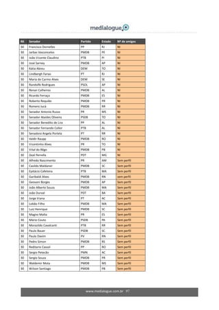 www.medialogue.com.br 97
RK Senador Partido Estado Nº de amigos
30 Francisco Dornelles PP RJ NI
30 Jarbas Vasconcelos PMDB PE NI
30 João Vicente Claudino PTB PI NI
30 José Sarney PMDB AP NI
30 Kátia Abreu DEM TO NI
30 Lindbergh Farias PT RJ NI
30 Maria do Carmo Alves DEM SE NI
30 Randolfe Rodrigues PSOL AP NI
30 Renan Calheiros PMDB AL NI
30 Ricardo Ferraço PMDB ES NI
30 Roberto Requião PMDB PR NI
30 Romero Jucá PMDB RR NI
30 Senador Antonio Russo PR MS NI
30 Senador Ataídes Oliveira PSDB TO NI
30 Senador Benedito de Lira PP AL NI
30 Senador Fernando Collor PTB AL NI
30 Senadora Angela Portela PT RR NI
30 Valdir Raupp PMDB RO NI
30 Vicentinho Alves PR TO NI
30 Vital do Rêgo PMDB PB NI
30 Zezé Perrella PDT MG NI
30 Alfredo Nascimento PR AM Sem perfil
30 Casildo Maldaner PMDB SC Sem perfil
30 Epitácio Cafeteira PTB MA Sem perfil
30 Garibaldi Alves PMDB RN sem perfil
30 Geovani Borges PMDB AP Sem perfil
30 João Alberto Souza PMDB MA Sem perfil
30 João Durval PDT BA Sem perfil
30 Jorge Viana PT AC Sem perfil
30 Lobão Filho PMDB MA Sem perfil
30 Luiz Henrique PMDB SC Sem perfil
30 Magno Malta PR ES Sem perfil
30 Mário Couto PSDB PA Sem perfil
30 Morazildo Cavalcanti PTB RR Sem perfil
30 Paulo Bauer PSDB SC Sem perfil
30 Paulo Davim PV RN Sem perfil
30 Pedro Simon PMDB RS Sem perfil
30 Reditario Cassol PP RO Sem perfil
30 Sergio Petecão PMN AC Sem perfil
30 Sergio Souza PMDB PR Sem perfil
30 Waldemir Mota PMDB MS Sem perfil
30 Wilson Santiago PMDB PB Sem perfil
 