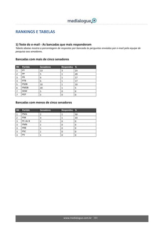www.medialogue.com.br 101
RANKINGS E TABELAS
1) Teste do e-mail - As bancadas que mais responderam
Tabela abaixo mostra a porcentagem de respostas por bancada às perguntas enviadas por e-mail pela equipe de
pesquisa aos senadores.
Bancadas com mais de cinco senadores
RK Partido Senadores Respondeu %
1 PT 13 3 23
2 PP 5 1 20
3 PR 6 1 17
3 PTB 6 1 17
5 PSDB 10 1 10
6 PMDB 20 1 5
7 DEM 5 0 0
7 PDT 5 0 0
Bancadas com menos de cinco senadores
RK Partido Senadores Respondeu %
1 PSOL 2 1 50
2 PSB 3 1 33
3 PC do B 2 0 0
3 PMN 1 0 0
3 PRB 1 0 0
3 PSC 1 0 0
3 PV 1 0 0
 
