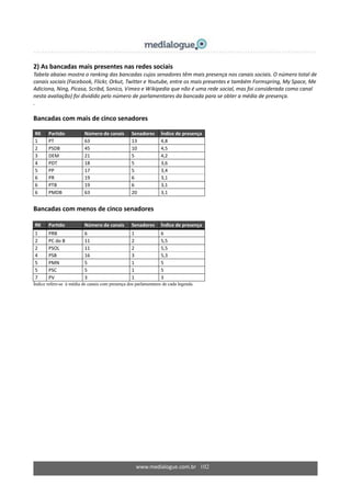 www.medialogue.com.br 102
2) As bancadas mais presentes nas redes sociais
Tabela abaixo mostra o ranking das bancadas cujos senadores têm mais presença nos canais sociais. O número total de
canais sociais (Facebook, Flickr, Orkut, Twitter e Youtube, entre os mais presentes e também Formspring, My Space, Me
Adiciona, Ning, Picasa, Scribd, Sonico, Vimeo e Wikipedia que não é uma rede social, mas foi considerada como canal
nesta avaliação) foi dividido pelo número de parlamentares da bancada para se obter a média de presença.
.
Bancadas com mais de cinco senadores
RK Partido Número de canais Senadores Índice de presença
1 PT 63 13 4,8
2 PSDB 45 10 4,5
3 DEM 21 5 4,2
4 PDT 18 5 3,6
5 PP 17 5 3,4
6 PR 19 6 3,1
6 PTB 19 6 3,1
6 PMDB 63 20 3,1
Bancadas com menos de cinco senadores
RK Partido Número de canais Senadores Índice de presença
1 PRB 6 1 6
2 PC do B 11 2 5,5
2 PSOL 11 2 5,5
4 PSB 16 3 5,3
5 PMN 5 1 5
5 PSC 5 1 5
7 PV 3 1 3
Índice refere-se à média de canais com presença dos parlamentares de cada legenda.
 