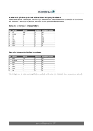 www.medialogue.com.br 103
3) Bancadas que mais publicam notícias sobre atuação parlamentar
Tabela abaixo mostra o ranking das bancadas cujos senadores mais publicaram notícias do mandato em seus sites 30
dias anteriores à realização da pesquisa, feita entre os dias 27 de junho e 9 de setembro.
Bancadas com mais de cinco senadores
RK Partido Notícias Senadores Média por senador
1 PT 520 13 40
2 PMDB 485 20 24
3 PR 67 6 11
4 PP 49 5 9,8
5 PTB 56 6 9,3
6 PSDB 92 10 9,2
7 DEM 41 5 8
8 PDT 36 5 7
Bancadas com menos de cinco senadores
RK Partido Notícias Senadores Média por senador
1 PSOL 111 2 55
2 PC do B 94 2 47
3 PSB 65 3 21
4 PSC 12 1 12
5 PMN 8 1 8
6 PRB 6 1 6
7 PV 3 1 3
Dado obtido pela soma das médias de notícias publicadas por senador do partido em dias úteis, dividida pelo número de representantes da bancada.
 
