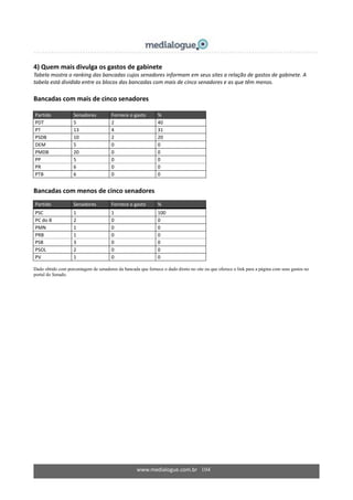 www.medialogue.com.br 104
4) Quem mais divulga os gastos de gabinete
Tabela mostra o ranking das bancadas cujos senadores informam em seus sites a relação de gastos de gabinete. A
tabela está dividida entre os blocos das bancadas com mais de cinco senadores e as que têm menos.
Bancadas com mais de cinco senadores
Partido Senadores Fornece o gasto %
PDT 5 2 40
PT 13 4 31
PSDB 10 2 20
DEM 5 0 0
PMDB 20 0 0
PP 5 0 0
PR 6 0 0
PTB 6 0 0
Bancadas com menos de cinco senadores
Partido Senadores Fornece o gasto %
PSC 1 1 100
PC do B 2 0 0
PMN 1 0 0
PRB 1 0 0
PSB 3 0 0
PSOL 2 0 0
PV 1 0 0
Dado obtido com porcentagem de senadores da bancada que fornece o dado direto no site ou que oferece o link para a página com seus gastos no
portal do Senado.
 