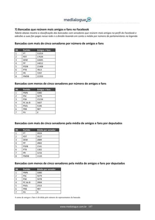 www.medialogue.com.br 107
7) Bancadas que reúnem mais amigos e fans no Facebook
Tabela abaixo mostra a classificação das bancadas com senadores que reúnem mais amigos no perfil do Facebook e
adesões a suas fan pages nessa rede e a divisão levando em conta a média por número de parlamentares na legenda
Bancadas com mais de cinco senadores por número de amigos e fans
RK Partido Amigos + fans
1 PT 51014
2 PDT 17634
3 DEM 14445
4 PP 14012
5 PSDB 21408
6 PTB 7813
7 PR 7297
8 PMDB 22203
Bancadas com menos de cinco senadores por número de amigos e fans
RK Partido Amigos + fans
1 PMN 5080
2 PSC 5079
3 PSB 15234
4 PC do B 5607
5 PSOL 5106
6 PRB 987
7 PV 0
Bancadas com mais de cinco senadores pela média de amigos e fans por deputados
RK Partido Média por senador
1 PT 3924
2 PDT 3527
3 DEM 2889
4 PP 2802
5 PSDB 2141
6 PTB 1302
7 PR 1216
8 PMDB 1110
Bancadas com menos de cinco senadores pela média de amigos e fans por deputados
RK Partido Média por senador
1 PMN 5080
2 PSC 5079
3 PSB 5078
4 PC do B 2804
5 PSOL 2553
6 PRB 987
7 PV 0
A soma de amigos e fans é dividida pelo número de representantes da bancada.
 