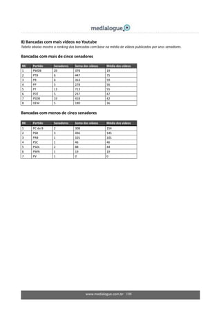 www.medialogue.com.br 108
8) Bancadas com mais vídeos no Youtube
Tabela abaixo mostra o ranking das bancadas com base na média de vídeos publicados por seus senadores.
Bancadas com mais de cinco senadores
RK Partido Senadores Soma dos vídeos Média dos vídeos
1 PMDB 20 378 19
2 PTB 6 447 75
3 PR 6 353 59
4 PP 5 278 56
5 PT 13 713 55
6 PDT 5 237 47
7 PSDB 10 418 42
8 DEM 5 180 36
Bancadas com menos de cinco senadores
RK Partido Senadores Soma dos vídeos Média dos vídeos
1 PC do B 2 308 154
2 PSB 3 436 145
3 PRB 1 101 101
4 PSC 1 46 46
5 PSOL 2 88 44
6 PMN 1 19 19
7 PV 1 0 0
 