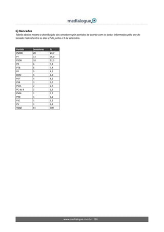 www.medialogue.com.br 116
6) Bancadas
Tabela abaixo mostra a distribuição dos senadores por partidos de acordo com os dados informados pelo site do
Senado Federal entre os dias 27 de junho e 9 de setembro.
Partido Senadores %
PMDB 20 24,7
PT 13 16,0
PSDB 10 12,3
PR 6 7,4
PTB 6 7,4
PP 5 6,2
DEM 5 6,2
PDT 5 6,2
PSB 3 3,7
PSOL 2 2,5
PC do B 2 2,5
PMN 1 1,2
PRB 1 1,2
PSC 1 1,2
PV 1 1,2
Total 81 100
 