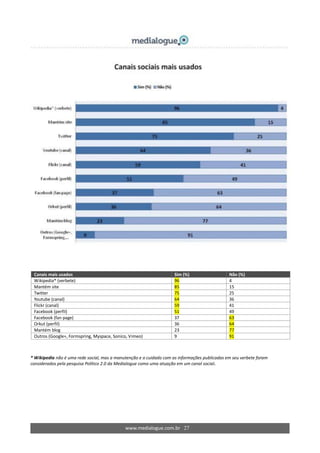 www.medialogue.com.br 27
Canais mais usados Sim (%) Não (%)
Wikipedia* (verbete) 96 4
Mantém site 85 15
Twitter 75 25
Youtube (canal) 64 36
Flickr (canal) 59 41
Facebook (perfil) 51 49
Facebook (fan page) 37 63
Orkut (perfil) 36 64
Mantém blog 23 77
Outros (Google+, Formspring, Myspace, Sonico, Vimeo) 9 91
* Wikipedia não é uma rede social, mas a manutenção e o cuidado com as informações publicadas em seu verbete foram
considerados pela pesquisa Político 2.0 da Medialogue como uma atuação em um canal social.
 