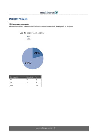 www.medialogue.com.br 32
INTERATIVIDADE
1) Enquetes e pesquisas
Mostra quantos sites dos senadores solicitam a opinião dos visitantes por enquetes ou pesquisas.
Tem enquete Senadores %
Não 56 79
Sim 15 21
Total 71 100
 