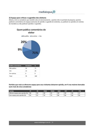 www.medialogue.com.br 33
2) Espaço para críticas e sugestões dos eleitores
Mostra, entre os senadores que mantêm sites em funcionamento , quantos sites no período da pesquisa, quantos
publicam comentários em espaços exclusivos de opinião e sugestão de visitantes, ou publicam as opiniões em notícias
do mandato ou não publicam opiniões e sugestões.
Publica comentários Senadores %
Não publica 50 71
Sim 14 20
Em notícias 6 9
Total 70 100
Partidos que mais se oferecem espaço para seus visitantes deixarem opinião, em % nas maiores bancadas
(com mais de cinco senadores):
Partido PT PR PSDB PMDB DEM PDT PP PTB
Oferece espaço para opinião (%) 38 33 30 25 20 20 20 17
Sem espaço para opinião (%) 62 67 70 75 80 80 80 83
 