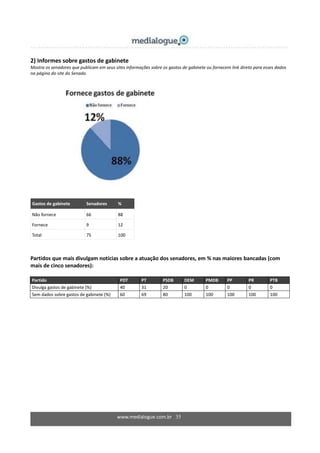 www.medialogue.com.br 35
2) Informes sobre gastos de gabinete
Mostra os senadores que publicam em seus sites informações sobre os gastos de gabinete ou fornecem link direto para esses dados
na página do site do Senado.
Gastos de gabinete Senadores %
Não fornece 66 88
Fornece 9 12
Total 75 100
Partidos que mais divulgam notícias sobre a atuação dos senadores, em % nas maiores bancadas (com
mais de cinco senadores):
Partido PDT PT PSDB DEM PMDB PP PR PTB
Divulga gastos de gabinete (%) 40 31 20 0 0 0 0 0
Sem dados sobre gastos de gabinete (%) 60 69 80 100 100 100 100 100
 