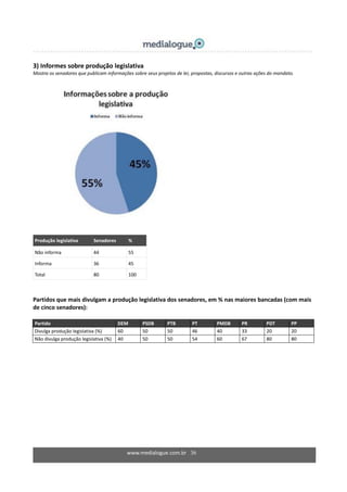 www.medialogue.com.br 36
3) Informes sobre produção legislativa
Mostra os senadores que publicam informações sobre seus projetos de lei, propostas, discursos e outras ações do mandato.
Produção legislativa Senadores %
Não informa 44 55
Informa 36 45
Total 80 100
Partidos que mais divulgam a produção legislativa dos senadores, em % nas maiores bancadas (com mais
de cinco senadores):
Partido DEM PSDB PTB PT PMDB PR PDT PP
Divulga produção legislativa (%) 60 50 50 46 40 33 20 20
Não divulga produção legislativa (%) 40 50 50 54 60 67 80 80
 