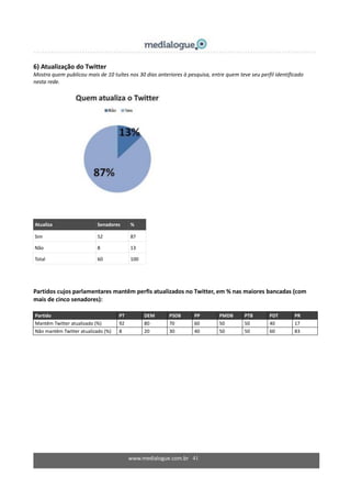 www.medialogue.com.br 41
6) Atualização do Twitter
Mostra quem publicou mais de 10 tuítes nos 30 dias anteriores à pesquisa, entre quem teve seu perfil identificado
nesta rede.
Atualiza Senadores %
Sim 52 87
Não 8 13
Total 60 100
Partidos cujos parlamentares mantêm perfis atualizados no Twitter, em % nas maiores bancadas (com
mais de cinco senadores):
Partido PT DEM PSDB PP PMDB PTB PDT PR
Mantêm Twitter atualizado (%) 92 80 70 60 50 50 40 17
Não mantêm Twitter atualizado (%) 8 20 30 40 50 50 60 83
 