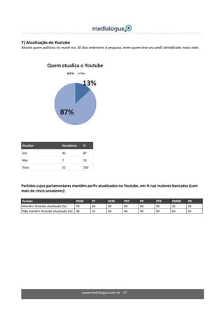 www.medialogue.com.br 42
7) Atualização do Youtube
Mostra quem publicou no mural nos 30 dias anteriores à pesquisa, entre quem teve seu perfil identificado nesta rede.
Atualiza Senadores %
Sim 45 87
Não 7 13
Total 52 100
Partidos cujos parlamentares mantêm perfis atualizados no Youtube, em % nas maiores bancadas (com
mais de cinco senadores):
Partido PSDB PT DEM PDT PP PTB PMDB PR
Mantêm Youtube atualizado (%) 70 69 60 60 60 50 35 33
Não mantêm Youtube atualizado (%) 30 31 40 40 40 50 65 67
 