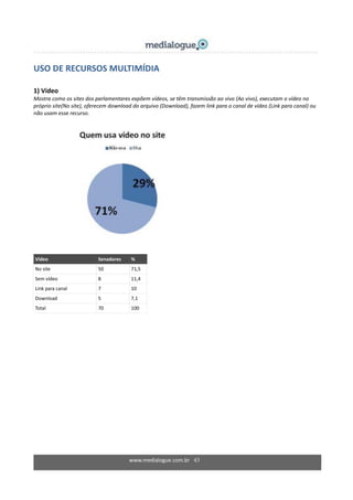 www.medialogue.com.br 43
USO DE RECURSOS MULTIMÍDIA
1) Vídeo
Mostra como os sites dos parlamentares expõem vídeos, se têm transmissão ao vivo (Ao vivo), executam o vídeo no
próprio site(No site), oferecem download do arquivo (Download), fazem link para o canal de vídeo (Link para canal) ou
não usam esse recurso.
Vídeo Senadores %
No site 50 71,5
Sem vídeo 8 11,4
Link para canal 7 10
Download 5 7,1
Total 70 100
 