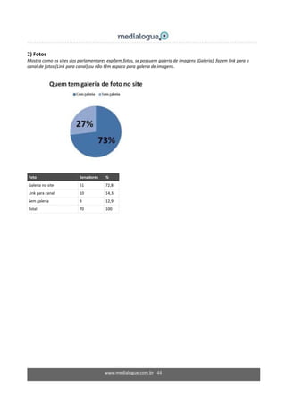www.medialogue.com.br 44
2) Fotos
Mostra como os sites dos parlamentares expõem fotos, se possuem galeria de imagens (Galeria), fazem link para o
canal de fotos (Link para canal) ou não têm espaço para galeria de imagens.
Foto Senadores %
Galeria no site 51 72,8
Link para canal 10 14,3
Sem galeria 9 12,9
Total 70 100
 