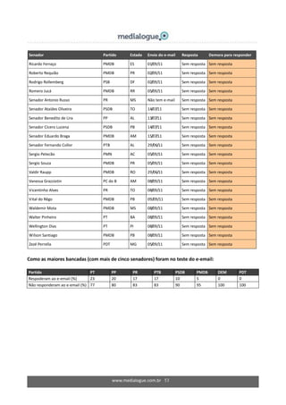 www.medialogue.com.br 53
Senador Partido Estado Envio do e-mail Resposta Demora para responder
Ricardo Ferraço PMDB ES 01/09/11 Sem resposta Sem resposta
Roberto Requião PMDB PR 02/09/11 Sem resposta Sem resposta
Rodrigo Rollemberg PSB DF 02/09/11 Sem resposta Sem resposta
Romero Jucá PMDB RR 05/09/11 Sem resposta Sem resposta
Senador Antonio Russo PR MS Não tem e-mail Sem resposta Sem resposta
Senador Ataídes Oliveira PSDB TO 14/07/11 Sem resposta Sem resposta
Senador Benedito de Lira PP AL 13/07/11 Sem resposta Sem resposta
Senador Cícero Lucena PSDB PB 14/07/11 Sem resposta Sem resposta
Senador Eduardo Braga PMDB AM 15/07/11 Sem resposta Sem resposta
Senador Fernando Collor PTB AL 29/06/11 Sem resposta Sem resposta
Sergio Petecão PMN AC 05/09/11 Sem resposta Sem resposta
Sergio Souza PMDB PR 05/09/11 Sem resposta Sem resposta
Valdir Raupp PMDB RO 29/06/11 Sem resposta Sem resposta
Vanessa Grazziotin PC do B AM 08/09/11 Sem resposta Sem resposta
Vicentinho Alves PR TO 08/09/11 Sem resposta Sem resposta
Vital do Rêgo PMDB PB 09/09/11 Sem resposta Sem resposta
Waldemir Mota PMDB MS 08/09/11 Sem resposta Sem resposta
Walter Pinheiro PT BA 08/09/11 Sem resposta Sem resposta
Wellington Dias PT PI 08/09/11 Sem resposta Sem resposta
Wilson Santiago PMDB PB 08/09/11 Sem resposta Sem resposta
Zezé Perrella PDT MG 05/09/11 Sem resposta Sem resposta
Como as maiores bancadas (com mais de cinco senadores) foram no teste do e-email:
Partido PT PP PR PTB PSDB PMDB DEM PDT
Respoderam ao e-email (%) 23 20 17 17 10 5 0 0
Não responderam ao e-email (%) 77 80 83 83 90 95 100 100
 