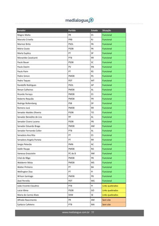 www.medialogue.com.br 55
Senador Partido Estado Situação
Magno Malta PR ES Funcional
Marcelo Crivella PRB RJ Funcional
Marinor Brito PSOL PA Funcional
Mário Couto PSDB PA Funcional
Marta Suplicy PT SP Funcional
Morazildo Cavalcanti PTB RR Funcional
Paulo Bauer PSDB SC Funcional
Paulo Davim PV RN Funcional
Paulo Paim PT RS Funcional
Pedro Simon PMDB RS Funcional
Pedro Taques PDT MT Funcional
Randolfe Rodrigues PSOL AP Funcional
Renan Calheiros PMDB AL Funcional
Ricardo Ferraço PMDB ES Funcional
Roberto Requião PMDB PR Funcional
Rodrigo Rollemberg PSB DF Funcional
Romero Jucá PMDB RR Funcional
Senador Ataídes Oliveira PSDB TO Funcional
Senador Benedito de Lira PP AL Funcional
Senador Cícero Lucena PSDB PB Funcional
Senador Eduardo Braga PMDB AM Funcional
Senador Fernando Collor PTB AL Funcional
Senadora Ana Rita PT ES Funcional
Senadora Angela Portela PT RR Funcional
Sergio Petecão PMN AC Funcional
Valdir Raupp PMDB RO Funcional
Vanessa Grazziotin PC do B AM Funcional
Vital do Rêgo PMDB PB Funcional
Waldemir Mota PMDB MS Funcional
Walter Pinheiro PT BA Funcional
Wellington Dias PT PI Funcional
Wilson Santiago PMDB PB Funcional
Zezé Perrella PDT MG Funcional
João Vicente Claudino PTB PI Links quebrados
Lúcia Vânia PSDB GO Links quebrados
Maria do Carmo Alves DEM SE Links quebrados
Alfredo Nascimento PR AM Sem site
Epitácio Cafeteira PTB MA Sem site
 