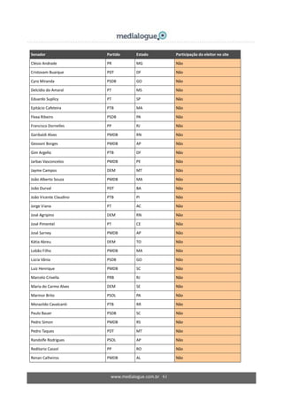 www.medialogue.com.br 61
Senador Partido Estado Participação do eleitor no site
Clésio Andrade PR MG Não
Cristovam Buarque PDT DF Não
Cyro Miranda PSDB GO Não
Delcídio do Amaral PT MS Não
Eduardo Suplicy PT SP Não
Epitácio Cafeteira PTB MA Não
Flexa Ribeiro PSDB PA Não
Francisco Dornelles PP RJ Não
Garibaldi Alves PMDB RN Não
Geovani Borges PMDB AP Não
Gim Argello PTB DF Não
Jarbas Vasconcelos PMDB PE Não
Jayme Campos DEM MT Não
João Alberto Souza PMDB MA Não
João Durval PDT BA Não
João Vicente Claudino PTB PI Não
Jorge Viana PT AC Não
José Agripino DEM RN Não
José Pimentel PT CE Não
José Sarney PMDB AP Não
Kátia Abreu DEM TO Não
Lobão Filho PMDB MA Não
Lúcia Vânia PSDB GO Não
Luiz Henrique PMDB SC Não
Marcelo Crivella PRB RJ Não
Maria do Carmo Alves DEM SE Não
Marinor Brito PSOL PA Não
Morazildo Cavalcanti PTB RR Não
Paulo Bauer PSDB SC Não
Pedro Simon PMDB RS Não
Pedro Taques PDT MT Não
Randolfe Rodrigues PSOL AP Não
Reditario Cassol PP RO Não
Renan Calheiros PMDB AL Não
 