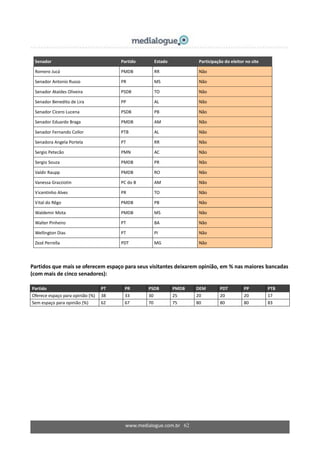 www.medialogue.com.br 62
Senador Partido Estado Participação do eleitor no site
Romero Jucá PMDB RR Não
Senador Antonio Russo PR MS Não
Senador Ataídes Oliveira PSDB TO Não
Senador Benedito de Lira PP AL Não
Senador Cícero Lucena PSDB PB Não
Senador Eduardo Braga PMDB AM Não
Senador Fernando Collor PTB AL Não
Senadora Angela Portela PT RR Não
Sergio Petecão PMN AC Não
Sergio Souza PMDB PR Não
Valdir Raupp PMDB RO Não
Vanessa Grazziotin PC do B AM Não
Vicentinho Alves PR TO Não
Vital do Rêgo PMDB PB Não
Waldemir Mota PMDB MS Não
Walter Pinheiro PT BA Não
Wellington Dias PT PI Não
Zezé Perrella PDT MG Não
Partidos que mais se oferecem espaço para seus visitantes deixarem opinião, em % nas maiores bancadas
(com mais de cinco senadores):
Partido PT PR PSDB PMDB DEM PDT PP PTB
Oferece espaço para opinião (%) 38 33 30 25 20 20 20 17
Sem espaço para opinião (%) 62 67 70 75 80 80 80 83
 