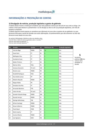 www.medialogue.com.br 63
5
Senadores
publicam 38% das
notícias sobre
atividades no
Senado
INFORMAÇÕES E PRESTAÇÃO DE CONTAS
1) Divulgação de notícias, produção legislativa e gastos de gabinete
A tabela abaixo mostra o ranking de senadores que mais publicam notícias por dia útil em seus sites ou blogs. Um
critério a mais para destacar o parlamentar é se ele divulga ou não no site sua produção legislativa, com lista de
projetos e propostas
A tabela seguinte mostra apenas os senadores que informam em seus sites os gastos de seu gabinete e os que
fornecem links para o portal do Senado com essas informações. Os parlamentares que não estiverem na lista não
fornecem esses dados em seus sites.
No capítulo 6 Metodologia e Referência saiba mais detalhes sobre:
Como foi feita a média de notícias atualizadas sobre o mandato (19)
Informes sobre gastos de gabinete (20)
Informes sobre produção legislativa (21)
RK Senador Partido UF Notícias por dia Produção legislativa
1 Vital do Rêgo PMDB PB 10 Sim
2 Paulo Paim PT RS 6 Sim
3 Wellington Dias PT PI 5 Não
4 Humberto Costa PT PE 5 Sim
5 Walter Pinheiro PT BA 5 Não
6 Marinor Brito PSOL PA 3 Sim
7 Vanessa Grazziotin PC do B AM 3 Sim
8 Romero Jucá PMDB RR 3 Sim
9 Randolfe Rodrigues PSOL AP 2 Não
10 Ana Amélia Lemos PP RS 2 Sim
10 Roberto Requião PMDB PR 2 Sim
12 Magno Malta PR ES 2 Sim
12 Senadora Ana Rita PT ES 2 Sim
14 Armando Monteiro PTB PE 2 Sim
14 Inácio Arruda PC do B CE 2 Sim
16 Senador Eduardo Braga PMDB AM 2 Não
17 Ricardo Ferraço PMDB ES 2 Não
18 Rodrigo Rollemberg PSB DF 2 Sim
19 Wilson Santiago PMDB PB 1 Não
20 Renan Calheiros PMDB AL 1 Sim
21 Paulo Bauer PSDB SC 1 Sim
22 Marta Suplicy PT SP 1 Não
23 Eunício Oliveira PMDB CE 1 Sim
23 José Agripino DEM RN 1 Sim
 