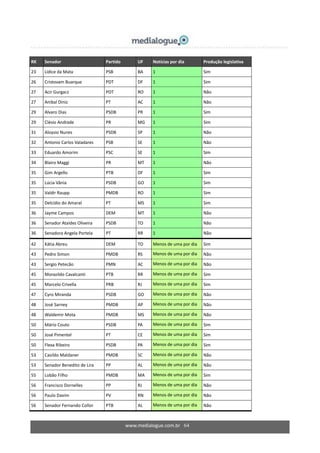 www.medialogue.com.br 64
RK Senador Partido UF Notícias por dia Produção legislativa
23 Lídice da Mata PSB BA 1 Sim
26 Cristovam Buarque PDT DF 1 Sim
27 Acir Gurgacz PDT RO 1 Não
27 Anibal Diniz PT AC 1 Não
29 Alvaro Dias PSDB PR 1 Sim
29 Clésio Andrade PR MG 1 Sim
31 Aloysio Nunes PSDB SP 1 Não
32 Antonio Carlos Valadares PSB SE 1 Não
33 Eduardo Amorim PSC SE 1 Sim
34 Blairo Maggi PR MT 1 Não
35 Gim Argello PTB DF 1 Sim
35 Lúcia Vânia PSDB GO 1 Sim
35 Valdir Raupp PMDB RO 1 Sim
35 Delcídio do Amaral PT MS 1 Sim
36 Jayme Campos DEM MT 1 Não
36 Senador Ataídes Oliveira PSDB TO 1 Não
36 Senadora Angela Portela PT RR 1 Não
42 Kátia Abreu DEM TO Menos de uma por dia Sim
43 Pedro Simon PMDB RS Menos de uma por dia Não
43 Sergio Petecão PMN AC Menos de uma por dia Não
45 Morazildo Cavalcanti PTB RR Menos de uma por dia Sim
45 Marcelo Crivella PRB RJ Menos de uma por dia Sim
47 Cyro Miranda PSDB GO Menos de uma por dia Não
48 José Sarney PMDB AP Menos de uma por dia Não
48 Waldemir Mota PMDB MS Menos de uma por dia Não
50 Mário Couto PSDB PA Menos de uma por dia Sim
50 José Pimentel PT CE Menos de uma por dia Sim
50 Flexa Ribeiro PSDB PA Menos de uma por dia Sim
53 Casildo Maldaner PMDB SC Menos de uma por dia Não
53 Senador Benedito de Lira PP AL Menos de uma por dia Não
55 Lobão Filho PMDB MA Menos de uma por dia Sim
56 Francisco Dornelles PP RJ Menos de uma por dia Não
56 Paulo Davim PV RN Menos de uma por dia Não
56 Senador Fernando Collor PTB AL Menos de uma por dia Não
 