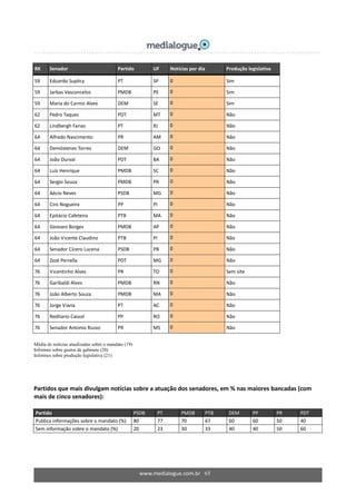 www.medialogue.com.br 65
RK Senador Partido UF Notícias por dia Produção legislativa
59 Eduardo Suplicy PT SP 0 Sim
59 Jarbas Vasconcelos PMDB PE 0 Sim
59 Maria do Carmo Alves DEM SE 0 Sim
62 Pedro Taques PDT MT 0 Não
62 Lindbergh Farias PT RJ 0 Não
64 Alfredo Nascimento PR AM 0 Não
64 Demóstenes Torres DEM GO 0 Não
64 João Durval PDT BA 0 Não
64 Luiz Henrique PMDB SC 0 Não
64 Sergio Souza PMDB PR 0 Não
64 Aécio Neves PSDB MG 0 Não
64 Ciro Nogueira PP PI 0 Não
64 Epitácio Cafeteira PTB MA 0 Não
64 Geovani Borges PMDB AP 0 Não
64 João Vicente Claudino PTB PI 0 Não
64 Senador Cícero Lucena PSDB PB 0 Não
64 Zezé Perrella PDT MG 0 Não
76 Vicentinho Alves PR TO 0 Sem site
76 Garibaldi Alves PMDB RN 0 Não
76 João Alberto Souza PMDB MA 0 Não
76 Jorge Viana PT AC 0 Não
76 Reditario Cassol PP RO 0 Não
76 Senador Antonio Russo PR MS 0 Não
Média de notícias atualizadas sobre o mandato (19)
Informes sobre gastos de gabinete (20)
Informes sobre produção legislativa (21)
Partidos que mais divulgam notícias sobre a atuação dos senadores, em % nas maiores bancadas (com
mais de cinco senadores):
Partido PSDB PT PMDB PTB DEM PP PR PDT
Publica informações sobre o mandato (%) 80 77 70 67 60 60 50 40
Sem informação sobre o mandato (%) 20 23 30 33 40 40 50 60
 