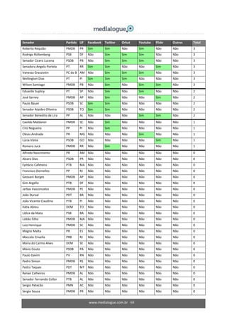 www.medialogue.com.br 68
Senador Partido UF Facebook Twitter Orkut Youtube Flickr Outros Total
Roberto Requião PMDB PR Sim Sim Não Sim Não Não 3
Rodrigo Rollemberg PSB DF Não Sim Sim Sim Não Não 3
Senador Cícero Lucena PSDB PB Não Sim Sim Sim Não Não 3
Senadora Angela Portela PT RR Sim Sim Não Não Sim Não 3
Vanessa Grazziotin PC do B AM Não Sim Sim Sim Não Não 3
Wellington Dias PT PI Sim Sim Sim Não Não Não 3
Wilson Santiago PMDB PB Não Sim Não Sim Sim Não 3
Eduardo Suplicy PT SP Não Sim Não Sim Não Não 2
José Sarney PMDB AP Não Sim Não Não Sim Não 2
Paulo Bauer PSDB SC Sim Sim Não Não Não Não 2
Senador Ataídes Oliveira PSDB TO Sim Sim Não Não Não Não 2
Senador Benedito de Lira PP AL Não Não Não Sim Sim Não 2
Casildo Maldaner PMDB SC Não Sim Não Não Não Não 1
Ciro Nogueira PP PI Não Sim Não Não Não Não 1
Clésio Andrade PR MG Não Não Não Sim Não Não 1
Lúcia Vânia PSDB GO Não Não Não Não Sim Não 1
Romero Jucá PMDB RR Não Sim Não Não Não Não 1
Alfredo Nascimento PR AM Não Não Não Não Não Não 0
Alvaro Dias PSDB PR Não Não Não Não Não Não 0
Epitácio Cafeteira PTB MA Não Não Não Não Não Não 0
Francisco Dornelles PP RJ Não Não Não Não Não Não 0
Geovani Borges PMDB AP Não Não Não Não Não Não 0
Gim Argello PTB DF Não Não Não Não Não Não 0
Jarbas Vasconcelos PMDB PE Não Não Não Não Não Não 0
João Durval PDT BA Não Não Não Não Não Não 0
João Vicente Claudino PTB PI Não Não Não Não Não Não 0
Kátia Abreu DEM TO Não Não Não Não Não Não 0
Lídice da Mata PSB BA Não Não Não Não Não Não 0
Lobão Filho PMDB MA Não Não Não Não Não Não 0
Luiz Henrique PMDB SC Não Não Não Não Não Não 0
Magno Malta PR ES Não Não Não Não Não Não 0
Marcelo Crivella PRB RJ Não Não Não Não Não Não 0
Maria do Carmo Alves DEM SE Não Não Não Não Não Não 0
Mário Couto PSDB PA Não Não Não Não Não Não 0
Paulo Davim PV RN Não Não Não Não Não Não 0
Pedro Simon PMDB RS Não Não Não Não Não Não 0
Pedro Taques PDT MT Não Não Não Não Não Não 0
Renan Calheiros PMDB AL Não Não Não Não Não Não 0
Senador Fernando Collor PTB AL Não Não Não Não Não Não 0
Sergio Petecão PMN AC Não Não Não Não Não Não 0
Sergio Souza PMDB PR Não Não Não Não Não Não 0
 