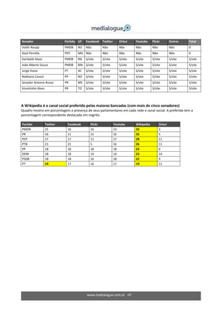 www.medialogue.com.br 69
Senador Partido UF Facebook Twitter Orkut Youtube Flickr Outros Total
Valdir Raupp PMDB RO Não Não Não Não Não Não 0
Zezé Perrella PDT MG Não Não Não Não Não Não 0
Garibaldi Alves PMDB RN S/site S/site S/site S/site S/site S/site S/site
João Alberto Souza PMDB MA S/site S/site S/site S/site S/site S/site S/site
Jorge Viana PT AC S/site S/site S/site S/site S/site S/site S/site
Reditario Cassol PP RO S/site S/site S/site S/site S/site S/site S/site
Senador Antonio Russo PR MS S/site S/site S/site S/site S/site S/site S/site
Vicentinho Alves PR TO S/site S/site S/site S/site S/site S/site S/site
A Wikipedia é o canal social preferido pelas maiores bancadas (com mais de cinco senadores)
Quadro mostra em porcentagem a presença de seus parlamentares em cada rede e canal social. A preferida tem a
porcentagem correspondente destacada em negrito.
Partido Twitter Facebook Flickr Youtube Wikipedia Orkut
PMDB 21 16 16 13 32 3
PR 16 11 21 16 32 5
PDT 17 17 11 17 28 11
PTB 21 21 5 16 26 11
PP 18 18 18 18 24 6
DEM 18 18 14 14 23 14
PSDB 18 18 16 18 22 9
PT 19 17 16 17 19 11
 