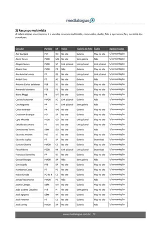 www.medialogue.com.br 70
2) Recursos multimídia
A tabela abaixo mostra como é o uso dos recursos multimídia, como vídeo, áudio, foto e apresentações, nos sites dos
senadores.
Senador Partido UF Vídeo Galeria de foto Áudio Apresentações
Acir Gurgacz PDT RO No site Galeria Play no site S/apresentação
Aécio Neves PSDB MG No site Sem galeria Não S/apresentação
Aloysio Nunes PSDB SP Link p/canal Link p/canal Link p/canal S/apresentação
Alvaro Dias PSDB PR Não Galeria Play no site S/apresentação
Ana Amélia Lemos PP RS No site Link p/canal Link p/canal S/apresentação
Anibal Diniz PT AC No site Galeria Não S/apresentação
Antonio Carlos Valadares PSB SE No site Galeria Play no site S/apresentação
Armando Monteiro PTB PE No site Galeria Play no site S/apresentação
Blairo Maggi PR MT No site Galeria Play no site S/apresentação
Casildo Maldaner PMDB SC Link p/canal Galeria Não S/apresentação
Ciro Nogueira PP PI Link p/canal Sem galeria Não S/apresentação
Clésio Andrade PR MG No site Galeria Play no site S/apresentação
Cristovam Buarque PDT DF No site Galeria Play no site S/apresentação
Cyro Miranda PSDB GO No site Link p/canal Play no site S/apresentação
Delcídio do Amaral PT MS No site Link p/canal Play no site S/apresentação
Demóstenes Torres DEM GO No site Galeria Não S/apresentação
Eduardo Amorim PSC SE No site Galeria Play no site S/apresentação
Eduardo Suplicy PT SP No site Galeria Download S/apresentação
Eunício Oliveira PMDB CE No site Galeria Play no site S/apresentação
Flexa Ribeiro PSDB PA Link p/canal Link p/canal Download S/apresentação
Francisco Dornelles PP RJ No site Galeria Play no site S/apresentação
Geovani Borges PMDB AP Não Sem galeria Não S/apresentação
Gim Argello PTB DF No site Galeria Play no site S/apresentação
Humberto Costa PT PE No site Galeria Play no site S/apresentação
Inácio Arruda PC do B CE No site Galeria Play no site S/apresentação
Jarbas Vasconcelos PMDB PE Não Galeria Não S/apresentação
Jayme Campos DEM MT No site Galeria Play no site S/apresentação
João Vicente Claudino PTB PI No site Sem galeria Play no site S/apresentação
José Agripino DEM RN No site Galeria Play no site S/apresentação
José Pimentel PT CE No site Galeria Play no site S/apresentação
José Sarney PMDB AP No site Galeria Não S/apresentação
 