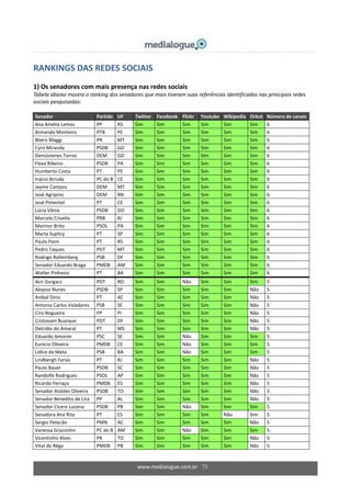 www.medialogue.com.br 73
RANKINGS DAS REDES SOCIAIS
1) Os senadores com mais presença nas redes sociais
Tabela abaixo mostra o ranking dos senadores que mais tiveram suas referências identificadas nas principais redes
sociais pesquisadas:
Senador Partido UF Twitter Facebook Flickr Youtube Wikipedia Orkut Número de canais
Ana Amélia Lemos PP RS Sim Sim Sim Sim Sim Sim 6
Armando Monteiro PTB PE Sim Sim Sim Sim Sim Sim 6
Blairo Maggi PR MT Sim Sim Sim Sim Sim Sim 6
Cyro Miranda PSDB GO Sim Sim Sim Sim Sim Sim 6
Demóstenes Torres DEM GO Sim Sim Sim Sim Sim Sim 6
Flexa Ribeiro PSDB PA Sim Sim Sim Sim Sim Sim 6
Humberto Costa PT PE Sim Sim Sim Sim Sim Sim 6
Inácio Arruda PC do B CE Sim Sim Sim Sim Sim Sim 6
Jayme Campos DEM MT Sim Sim Sim Sim Sim Sim 6
José Agripino DEM RN Sim Sim Sim Sim Sim Sim 6
José Pimentel PT CE Sim Sim Sim Sim Sim Sim 6
Lúcia Vânia PSDB GO Sim Sim Sim Sim Sim Sim 6
Marcelo Crivella PRB RJ Sim Sim Sim Sim Sim Sim 6
Marinor Brito PSOL PA Sim Sim Sim Sim Sim Sim 6
Marta Suplicy PT SP Sim Sim Sim Sim Sim Sim 6
Paulo Paim PT RS Sim Sim Sim Sim Sim Sim 6
Pedro Taques PDT MT Sim Sim Sim Sim Sim Sim 6
Rodrigo Rollemberg PSB DF Sim Sim Sim Sim Sim Sim 6
Senador Eduardo Braga PMDB AM Sim Sim Sim Sim Sim Sim 6
Walter Pinheiro PT BA Sim Sim Sim Sim Sim Sim 6
Acir Gurgacz PDT RO Sim Sim Não Sim Sim Sim 5
Aloysio Nunes PSDB SP Sim Sim Sim Sim Sim Não 5
Anibal Diniz PT AC Sim Sim Sim Sim Sim Não 5
Antonio Carlos Valadares PSB SE Sim Sim Sim Sim Sim Não 5
Ciro Nogueira PP PI Sim Sim Sim Sim Sim Não 5
Cristovam Buarque PDT DF Sim Sim Sim Sim Sim Não 5
Delcídio do Amaral PT MS Sim Sim Sim Sim Sim Não 5
Eduardo Amorim PSC SE Sim Sim Não Sim Sim Sim 5
Eunício Oliveira PMDB CE Sim Sim Não Sim Sim Sim 5
Lídice da Mata PSB BA Sim Sim Não Sim Sim Sim 5
Lindbergh Farias PT RJ Sim Sim Sim Sim Sim Não 5
Paulo Bauer PSDB SC Sim Sim Sim Sim Sim Não 5
Randolfe Rodrigues PSOL AP Sim Sim Sim Sim Sim Não 5
Ricardo Ferraço PMDB ES Sim Sim Sim Sim Sim Não 5
Senador Ataídes Oliveira PSDB TO Sim Sim Sim Sim Sim Não 5
Senador Benedito de Lira PP AL Sim Sim Sim Sim Sim Não 5
Senador Cícero Lucena PSDB PB Sim Sim Não Sim Sim Sim 5
Senadora Ana Rita PT ES Sim Sim Sim Sim Não Sim 5
Sergio Petecão PMN AC Sim Sim Sim Sim Sim Não 5
Vanessa Grazziotin PC do B AM Sim Sim Não Sim Sim Sim 5
Vicentinho Alves PR TO Sim Sim Sim Sim Sim Não 5
Vital do Rêgo PMDB PB Sim Sim Sim Sim Sim Não 5
 