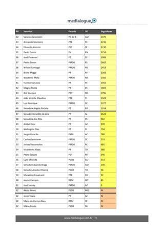 www.medialogue.com.br 76
RK Senador Partido UF Seguidores
32 Vanessa Grazziotin PC do B AM 3379
33 Armando Monteiro PTB PE 3236
34 Eduardo Amorim PSC SE 3190
35 Paulo Davim PV RN 3156
36 José Pimentel PT CE 2989
37 Pedro Simon PMDB RS 2662
38 Wilson Santiago PMDB PB 2453
39 Blairo Maggi PR MT 2383
40 Waldemir Mota PMDB MS 2366
41 Humberto Costa PT PE 1955
42 Magno Malta PR ES 1803
43 Acir Gurgacz PDT RO 1796
44 João Vicente Claudino PTB PI 1522
45 Luiz Henrique PMDB SC 1377
46 Senadora Angela Portela PT RR 1164
47 Senador Benedito de Lira PP AL 1122
48 Senadora Ana Rita PT ES 962
49 Anibal Diniz PT AC 939
50 Wellington Dias PT PI 794
51 Sergio Petecão PMN AC 788
52 Casildo Maldaner PMDB SC 733
53 Jarbas Vasconcelos PMDB PE 685
54 Vicentinho Alves PR TO 380
55 Pedro Taques PDT MT 346
56 Cyro Miranda PSDB GO 333
57 Senador Eduardo Braga PMDB AM 190
58 Senador Ataídes Oliveira PSDB TO 96
59 Morazildo Cavalcanti PTB RR 92
60 Jayme Campos DEM MT 81
61 José Sarney PMDB AP 0
62 Aécio Neves PSDB MG NI
62 Jorge Viana PT AC NI
62 Maria do Carmo Alves DEM SE NI
62 Mário Couto PSDB PA NI
 